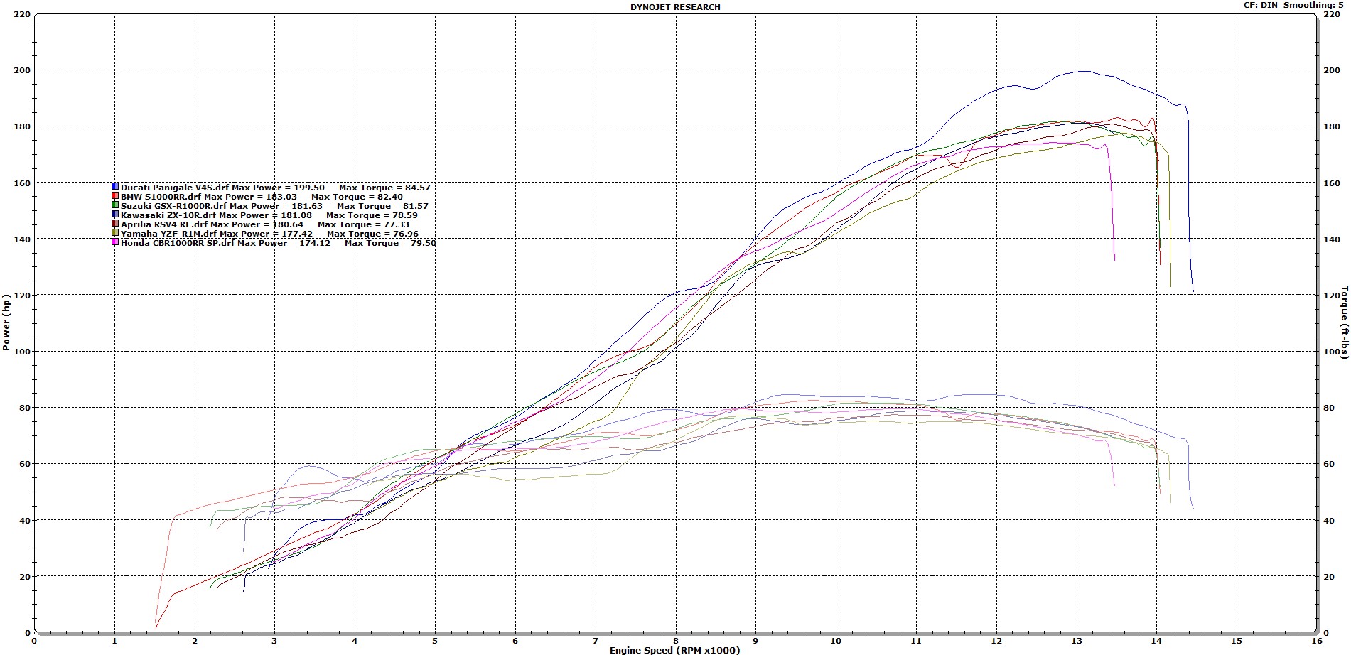 Test superbike 2018 Litre - tous les numéros de dyno...